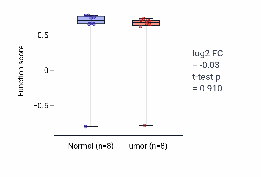 Tumor-vs-normal pathway-activity box plot for Soft palate development in COAD.