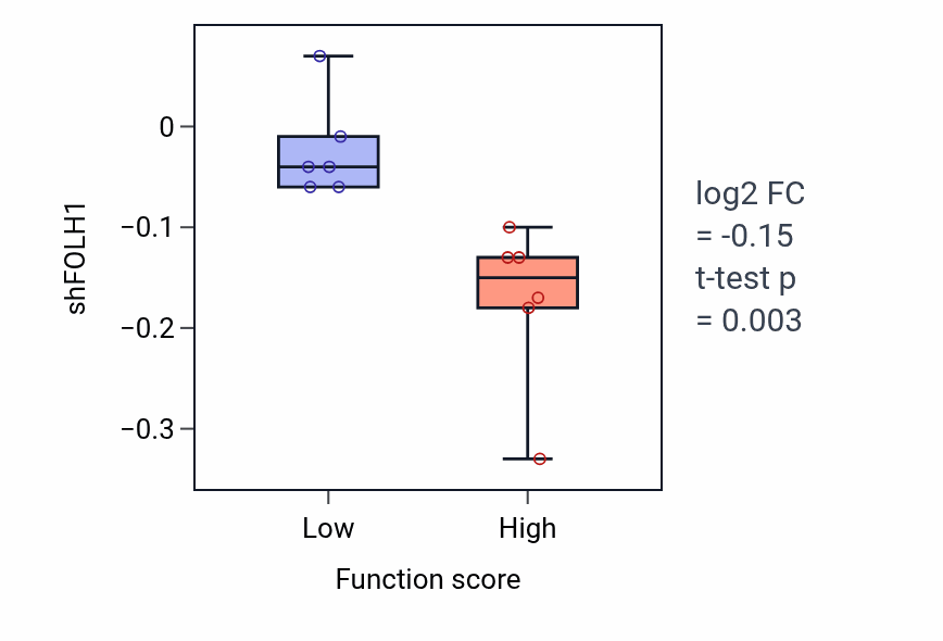 Box plot of FOLH1 in Convergent extension-low vs -high samples in BLOOD_Myeloma.