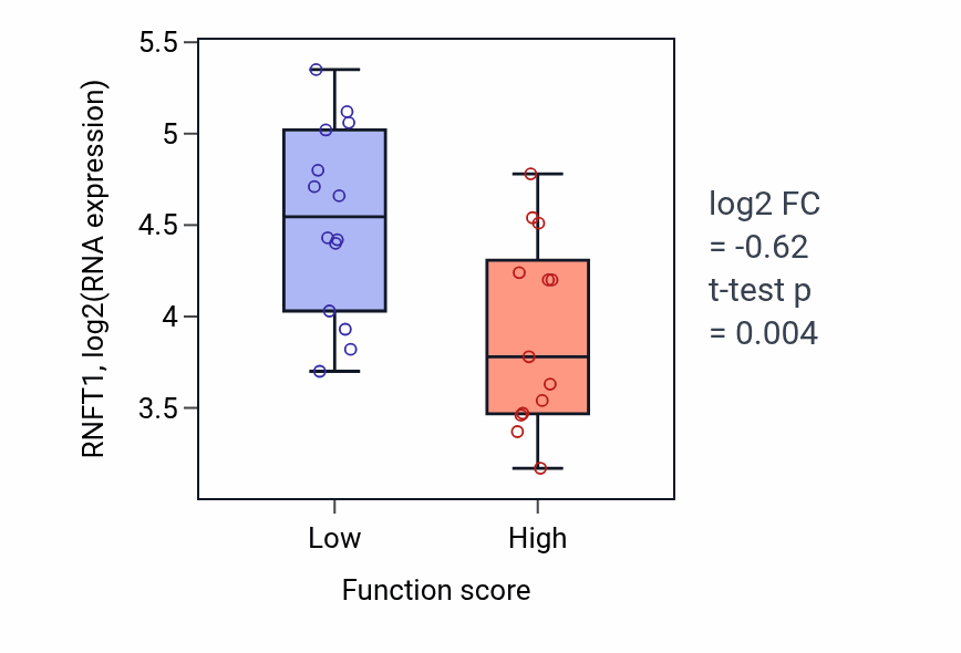 Box plot of RNFT1 in Convergent extension-low vs -high samples in SKIN.