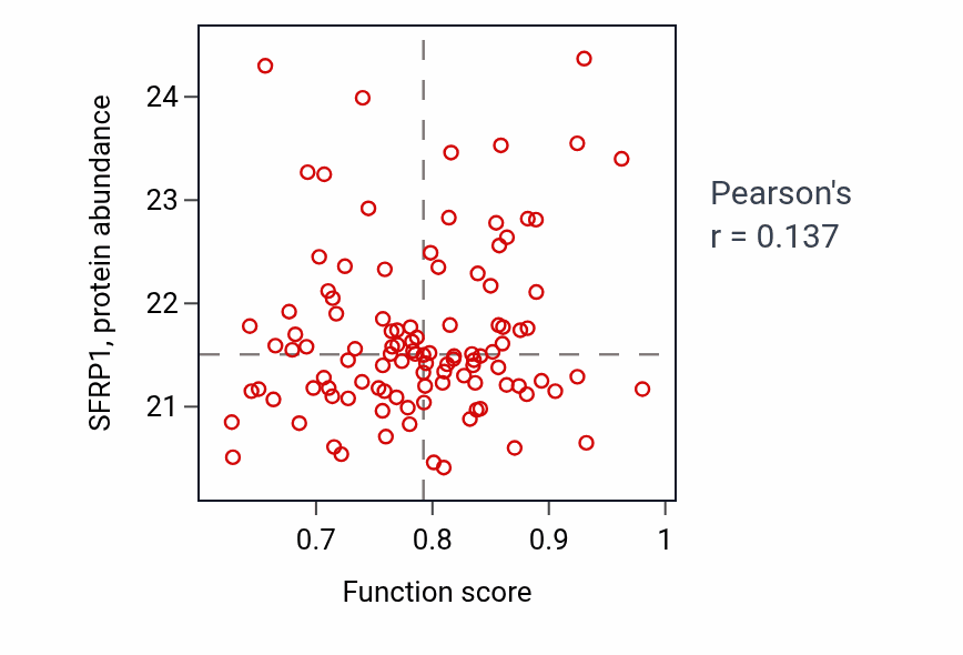 Per-sample scatter of Convergent extension activity vs SFRP1 in LSCC.