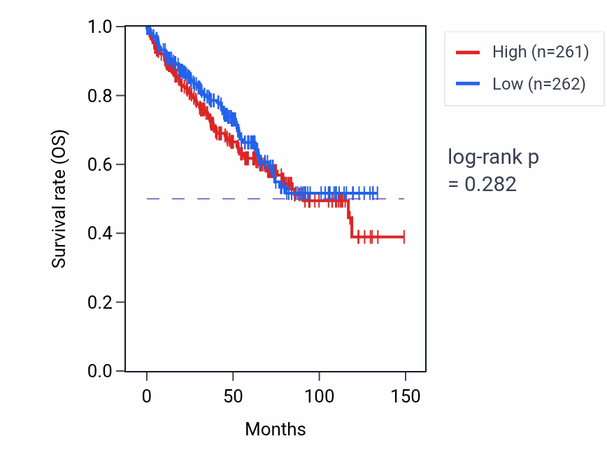 Kaplan&ndash;Meier survival curve for Convergent extension pathway activity in KIRC: high vs low activity groups.