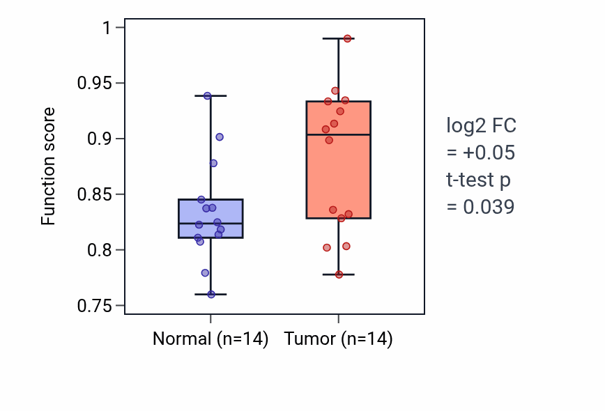 Tumor-vs-normal pathway-activity box plot for Convergent extension in THCA.