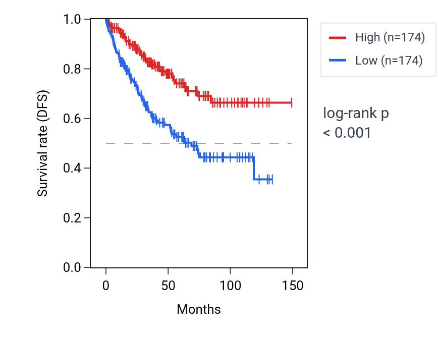 Kaplan&ndash;Meier survival curve for Anatomical structure regression pathway activity in KIRC: high vs low activity groups.