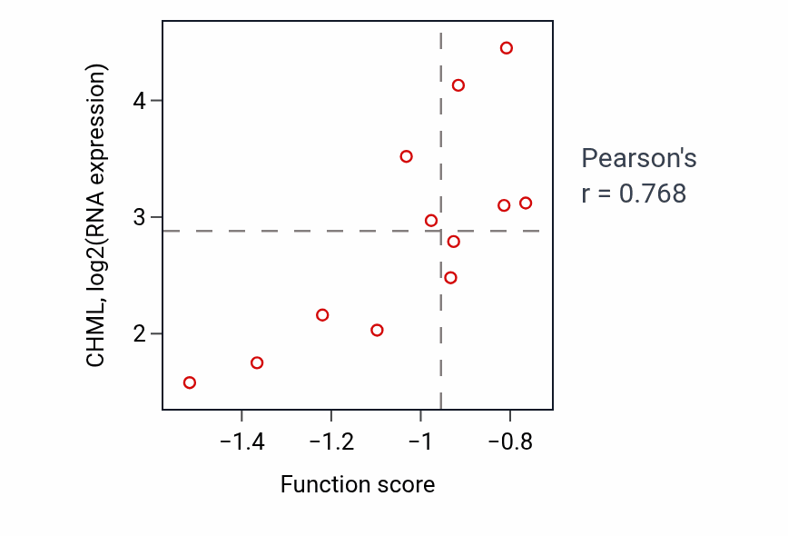 Per-sample scatter of Pharyngeal system development activity vs CHML in UPPER_AERODIGESTIVE_TRACT.