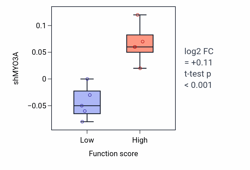 Box plot of MYO3A in Pharyngeal system development-low vs -high samples in LUNG_NSCLC_LUAD.