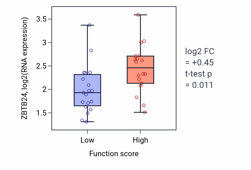 Box plot of ZBTB24 in Pharyngeal system development-low vs -high samples in OVARY.