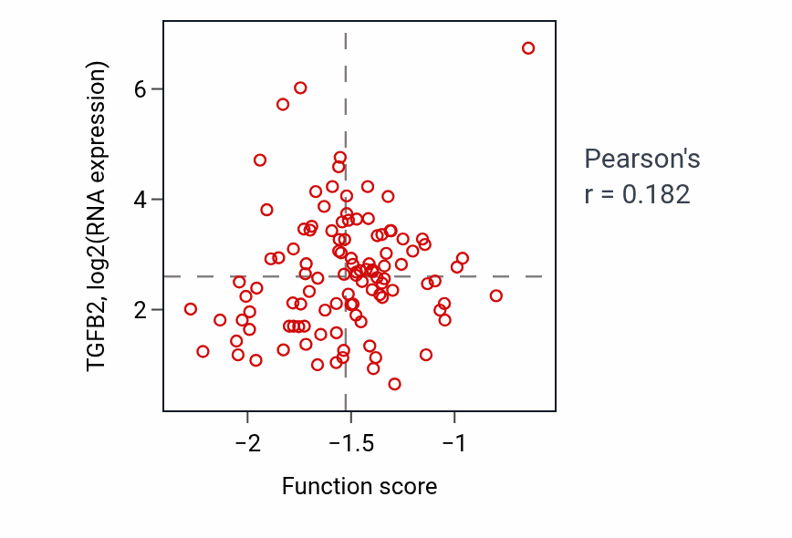 Per-sample scatter of Pharyngeal system development activity vs TGFB2 in LSCC.