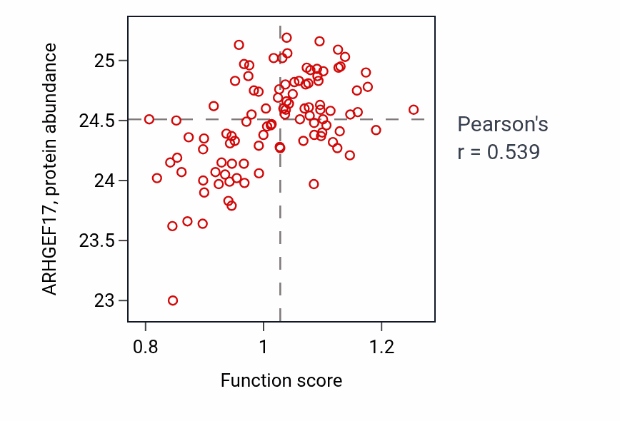 Per-sample scatter of Pharyngeal system development activity vs ARHGEF17 in CCRCC.