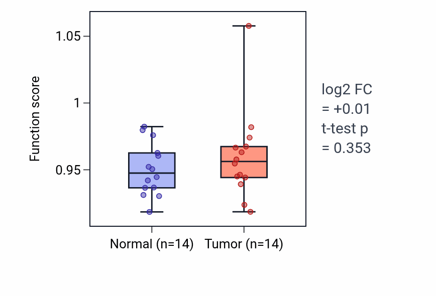 Tumor-vs-normal pathway-activity box plot for Pharyngeal system development in THCA.