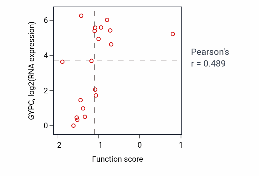 Per-sample scatter of Cardiac muscle cell proliferation activity vs GYPC in CNS.