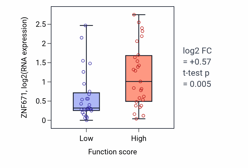 Box plot of ZNF671 in Cardiac muscle cell proliferation-low vs -high samples in BREAST.
