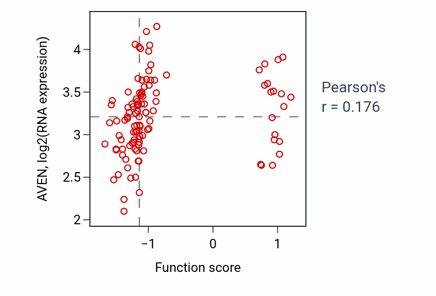 Per-sample scatter of Cardiac muscle cell proliferation activity vs AVEN in LSCC.