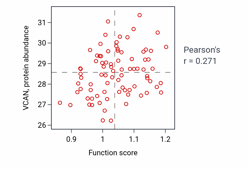 Per-sample scatter of Cardiac muscle cell proliferation activity vs VCAN in OV.
