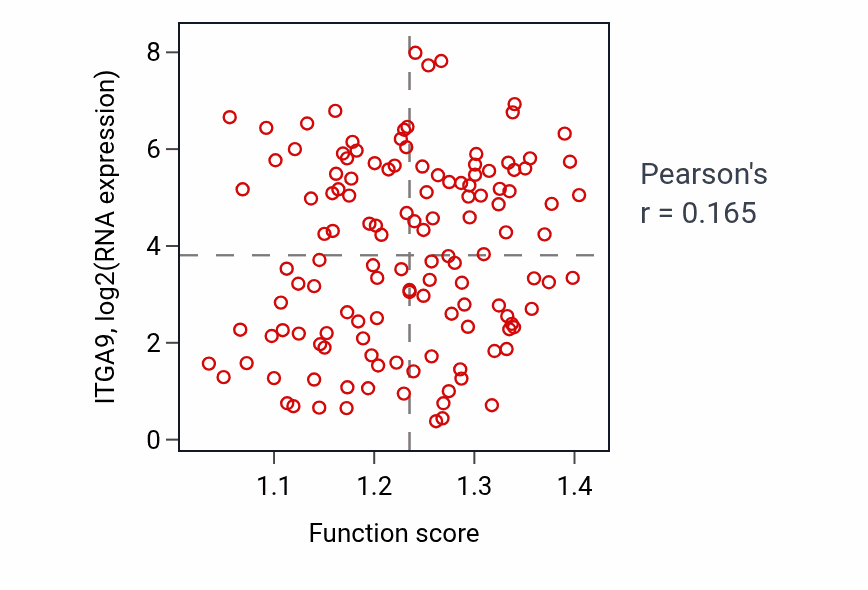 Per-sample scatter of Cardiac muscle cell proliferation activity vs ITGA9 in LAML.