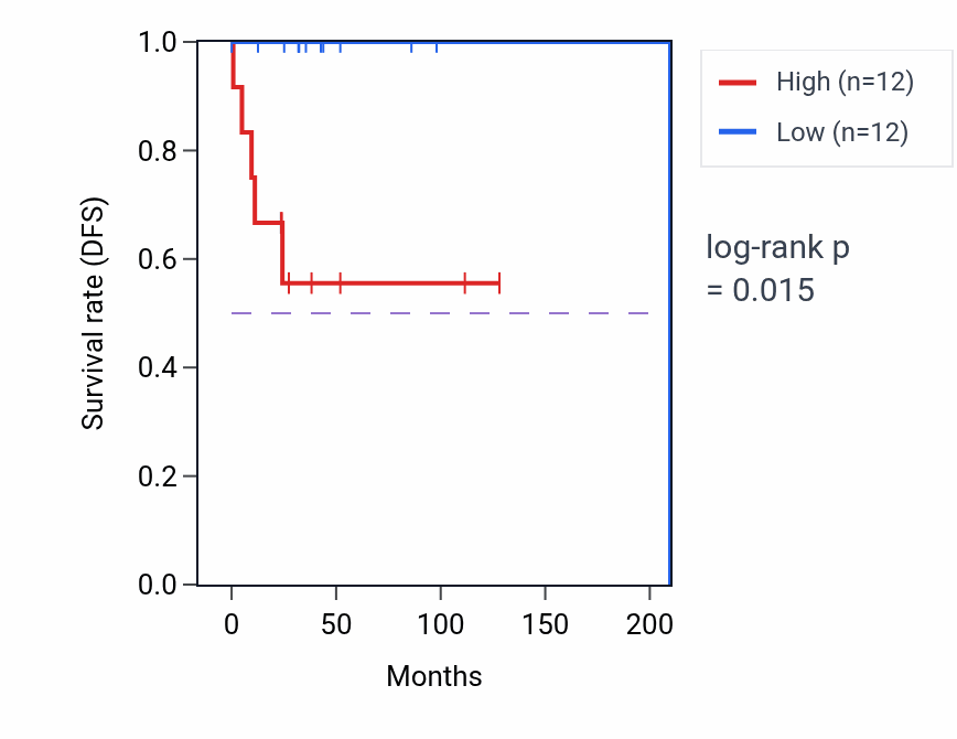 Kaplan&ndash;Meier survival curve for Cardiac muscle cell proliferation pathway activity in DLBC: high vs low activity groups.