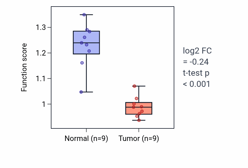 Tumor-vs-normal pathway-activity box plot for Cardiac muscle cell proliferation in LUAD.