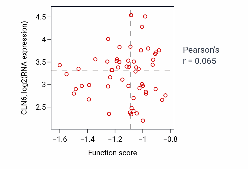 Per-sample scatter of Pericardium development activity vs CLN6 in BRCA.