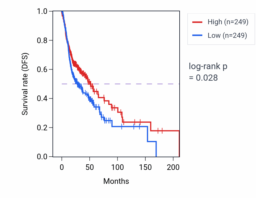 Kaplan&ndash;Meier survival curve for Pericardium development pathway activity in HNSC: high vs low activity groups.