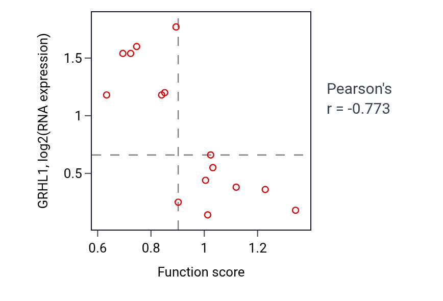 Per-sample scatter of Retina development in camera-type eye activity vs GRHL1 in BONE.