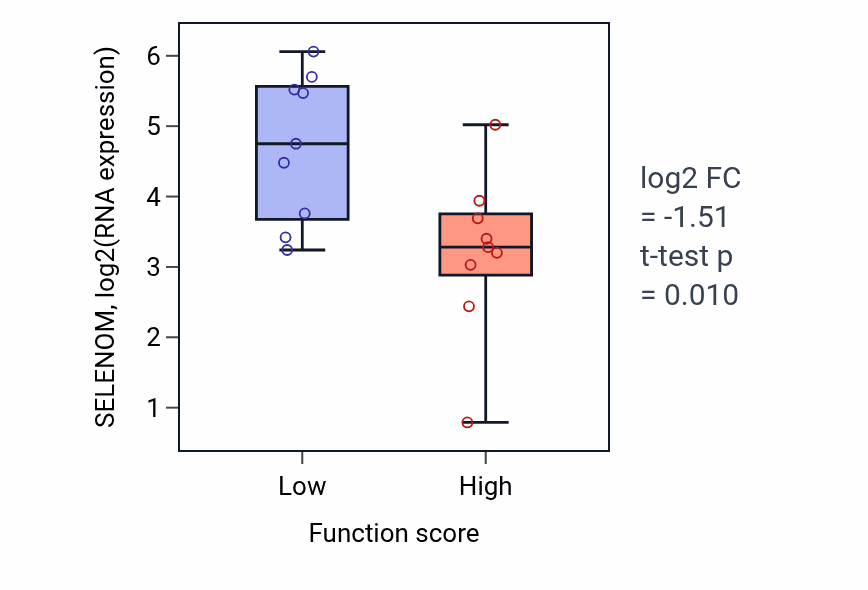 Box plot of SELENOM in Retina development in camera-type eye-low vs -high samples in UPPER_AERODIGESTIVE_TRACT.