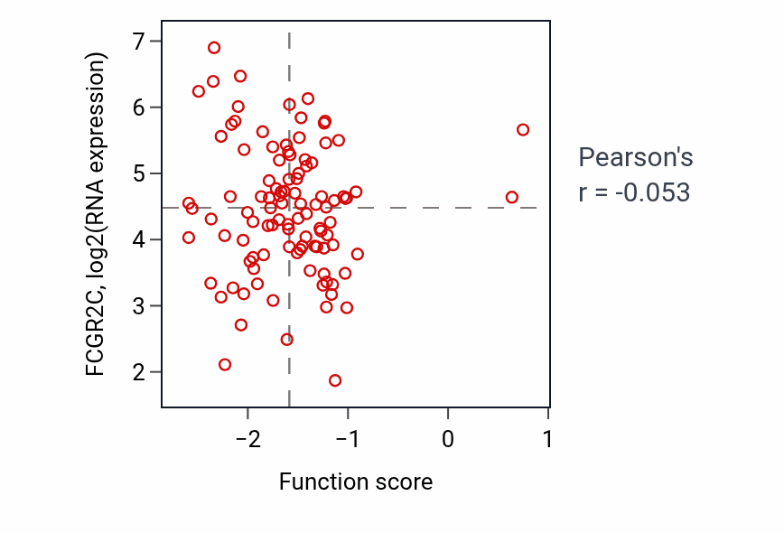 Per-sample scatter of Retina development in camera-type eye activity vs FCGR2C in CCRCC.