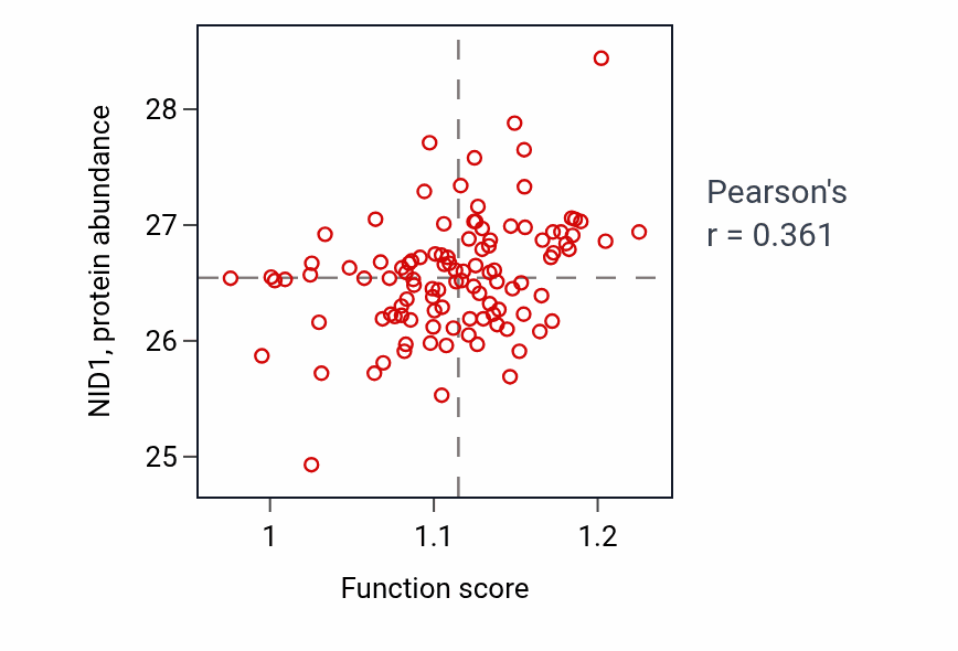 Per-sample scatter of Retina development in camera-type eye activity vs NID1 in HNSC.