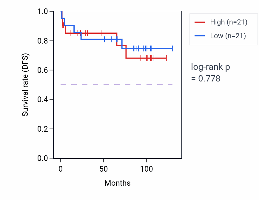 Kaplan&ndash;Meier survival curve for Retina development in camera-type eye pathway activity in KICH: high vs low activity groups.