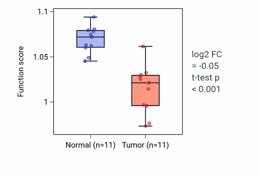 Tumor-vs-normal pathway-activity box plot for Retina development in camera-type eye in KICH.