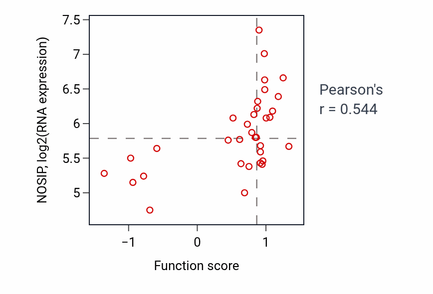 Per-sample scatter of Retina morphogenesis in camera-type eye activity vs NOSIP in BLOOD_Lymphoma.