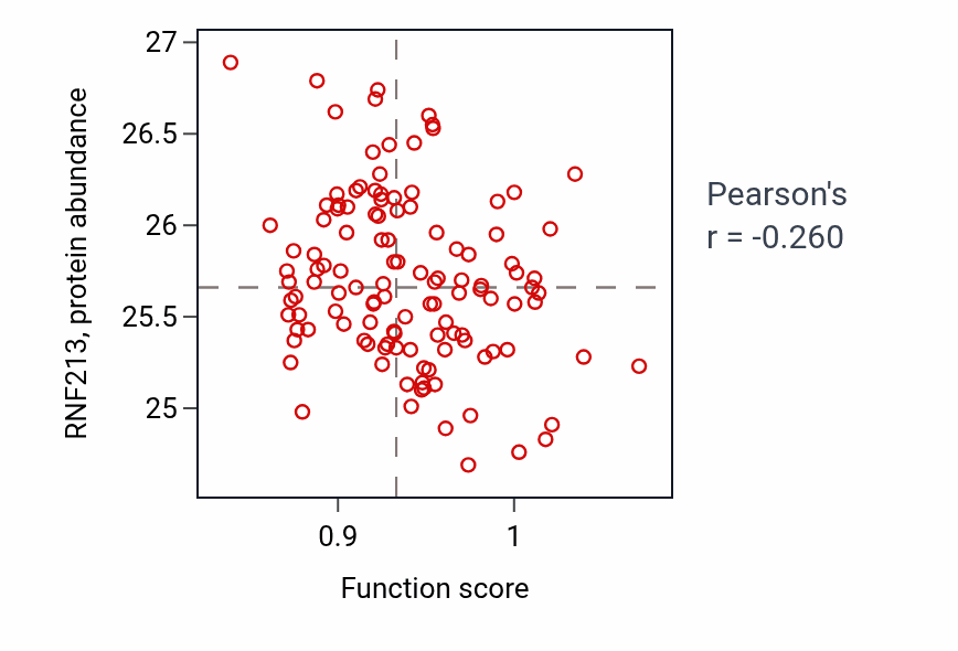 Per-sample scatter of Retina morphogenesis in camera-type eye activity vs RNF213 in BRCA.