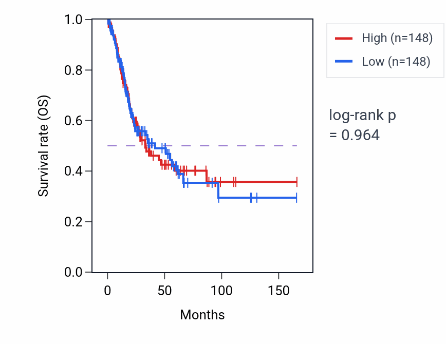 Kaplan&ndash;Meier survival curve for Retina morphogenesis in camera-type eye pathway activity in BLCA: high vs low activity groups.