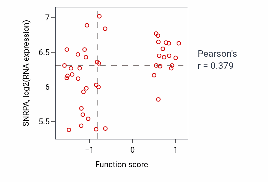 Per-sample scatter of Regulation of cardiac muscle cell proliferation activity vs SNRPA in BREAST.