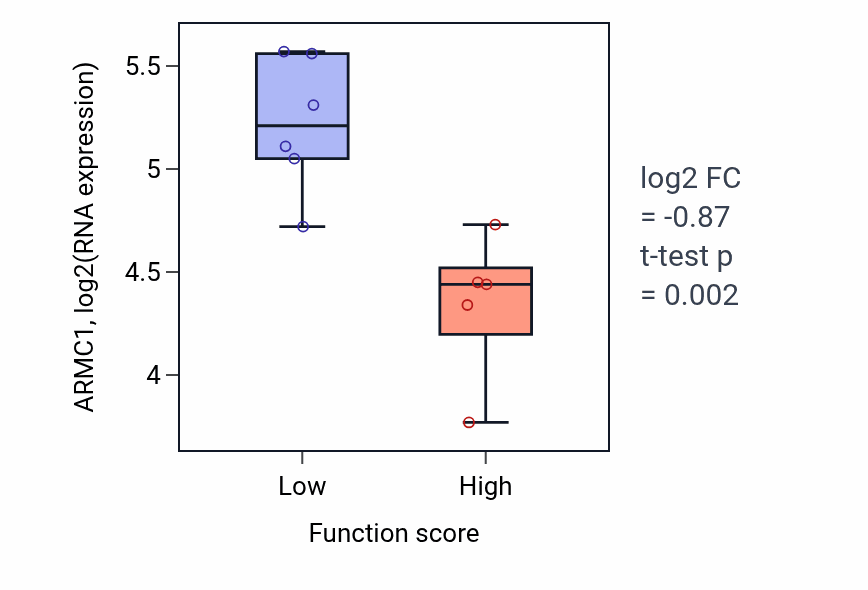 Box plot of ARMC1 in Regulation of cardiac muscle cell proliferation-low vs -high samples in BLOOD_Lymphoma.