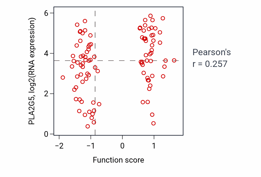 Per-sample scatter of Regulation of cardiac muscle cell proliferation activity vs PLA2G5 in GBM.