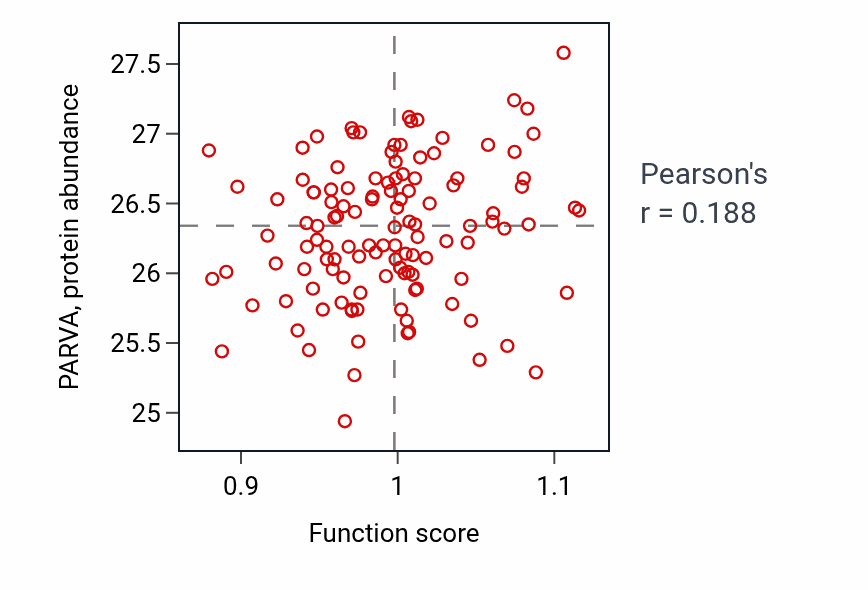 Per-sample scatter of Regulation of cardiac muscle cell proliferation activity vs PARVA in BRCA.