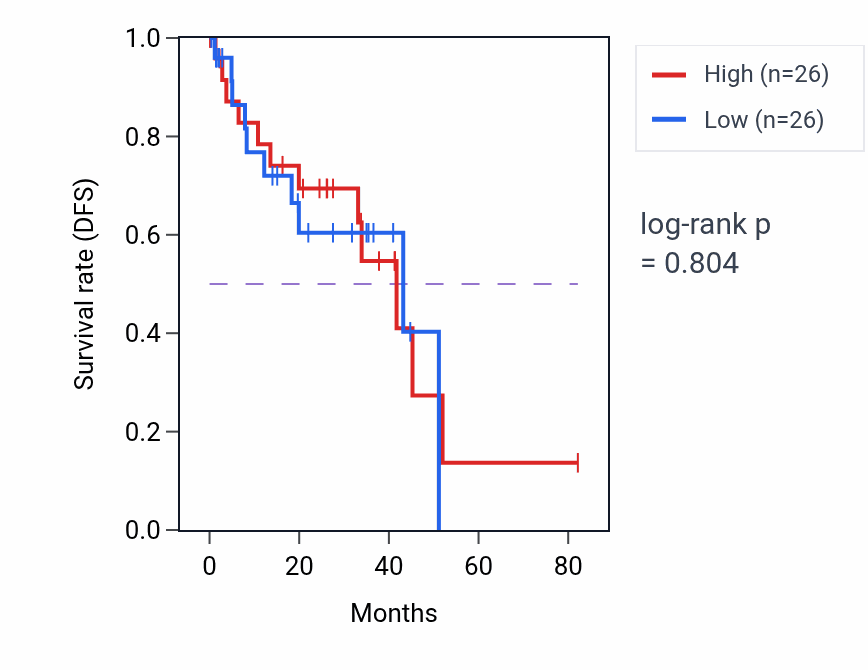 Kaplan&ndash;Meier survival curve for Regulation of cardiac muscle cell proliferation pathway activity in UVM: high vs low activity groups.