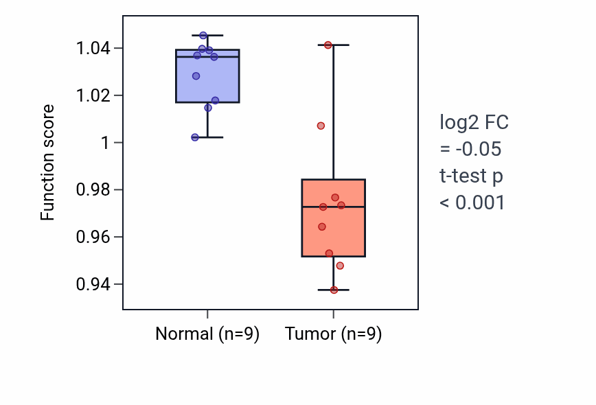 Tumor-vs-normal pathway-activity box plot for Regulation of cardiac muscle cell proliferation in LUAD.