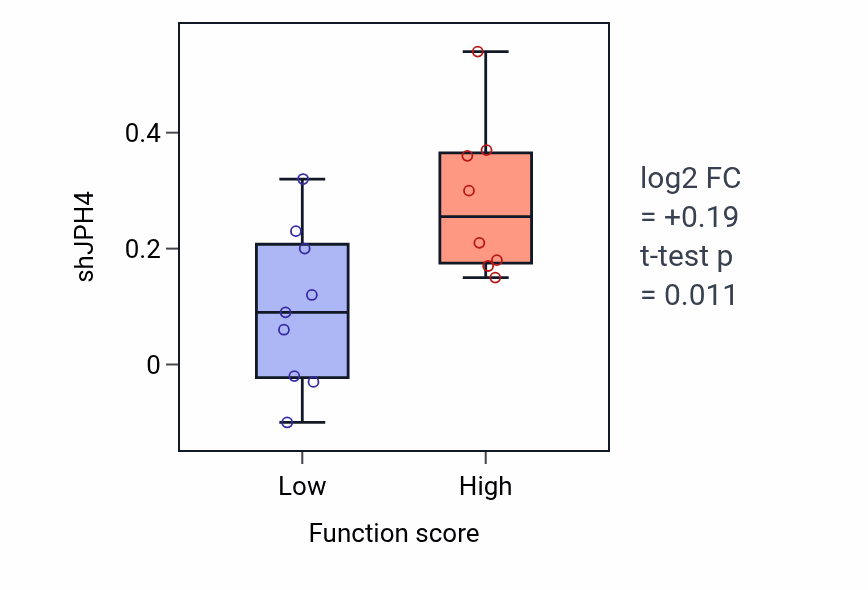 Box plot of JPH4 in Negative regulation of cardiac muscle cell proliferation-low vs -high samples in BLOOD_Leukemia.