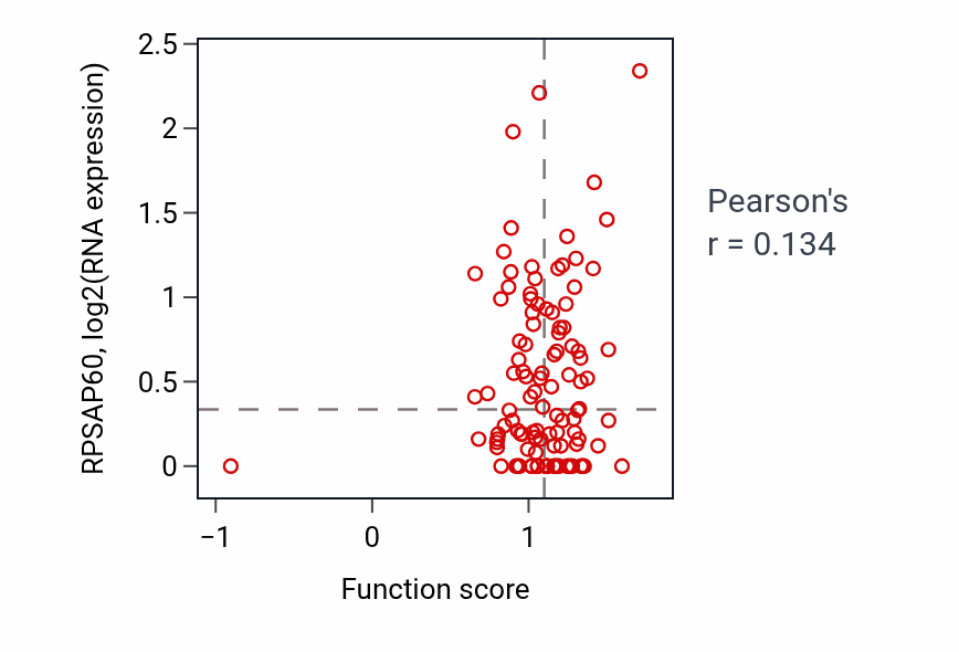 Per-sample scatter of Negative regulation of cardiac muscle cell proliferation activity vs RPSAP60 in HNSC.