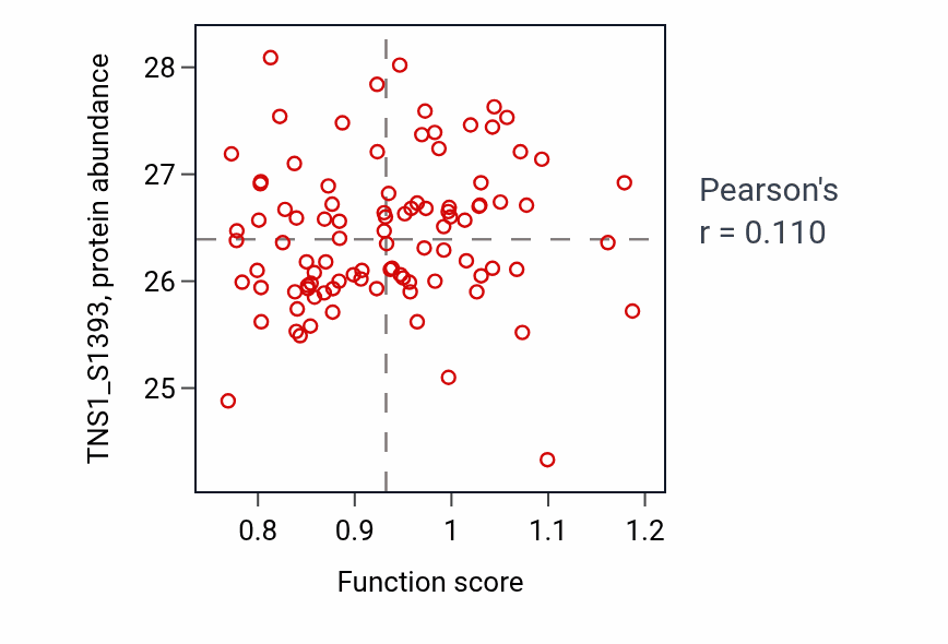 Per-sample scatter of Negative regulation of cardiac muscle cell proliferation activity vs TNS1_S1393 in COAD.