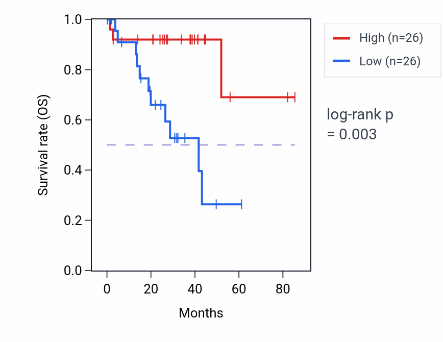 Kaplan&ndash;Meier survival curve for Negative regulation of cardiac muscle cell proliferation pathway activity in UVM.