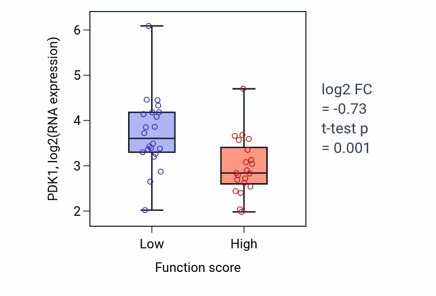 Box plot of PDK1 in Positive regulation of cardiac muscle cell proliferation-low vs -high samples in SKIN.