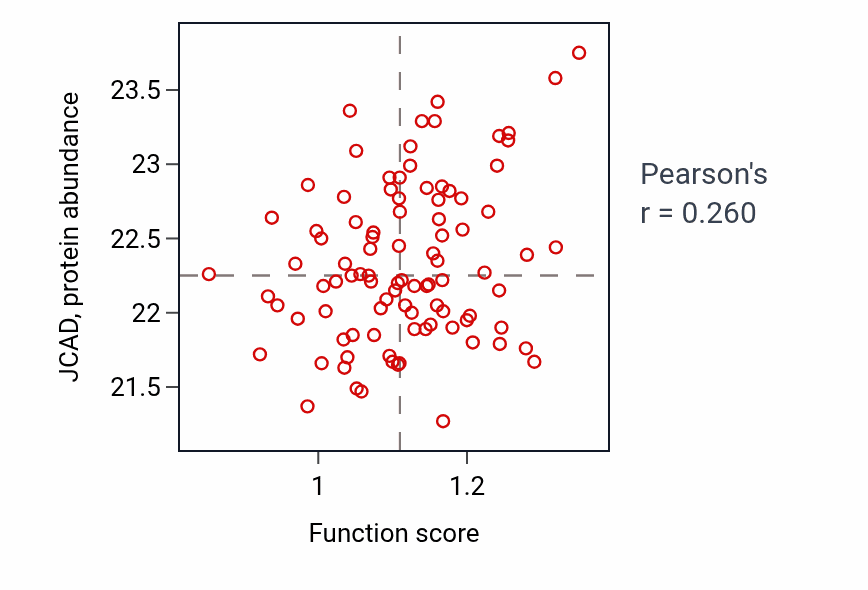 Per-sample scatter of Positive regulation of cardiac muscle cell proliferation activity vs JCAD in UCEC.