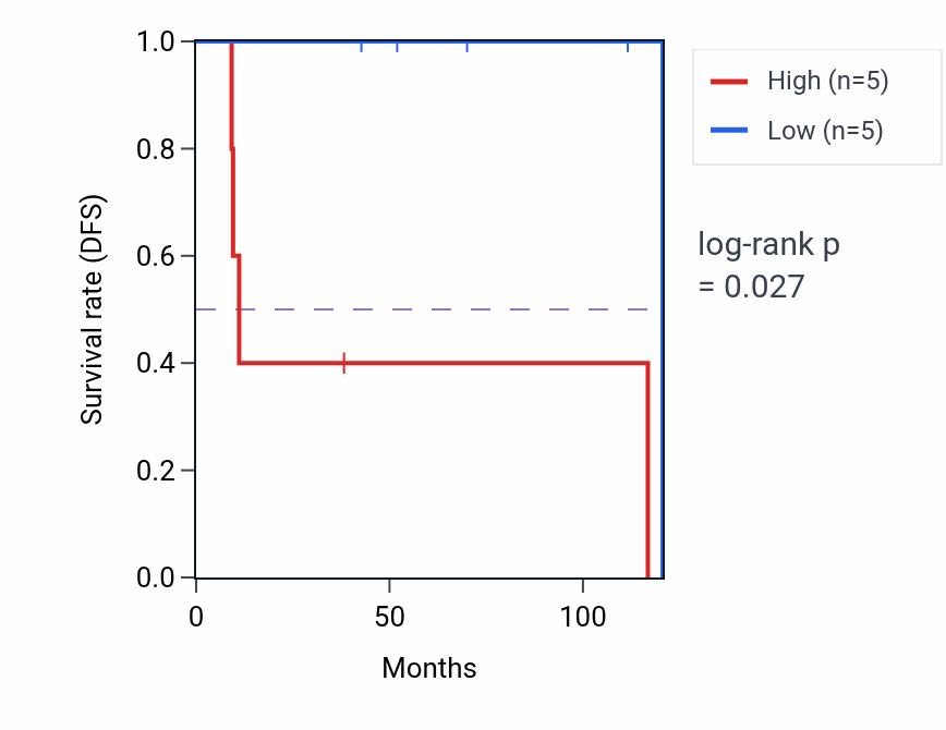 Kaplan&ndash;Meier survival curve for Positive regulation of cardiac muscle cell proliferation pathway activity in DLBC.