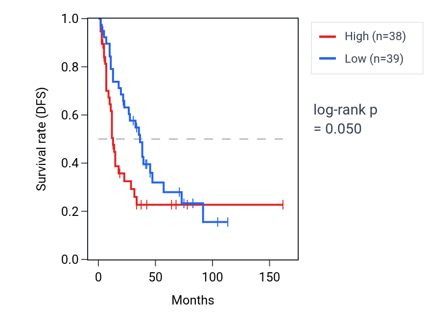 Kaplan&ndash;Meier survival curve for Regulation of acrosome reaction pathway activity in SCLC: high vs low activity groups.