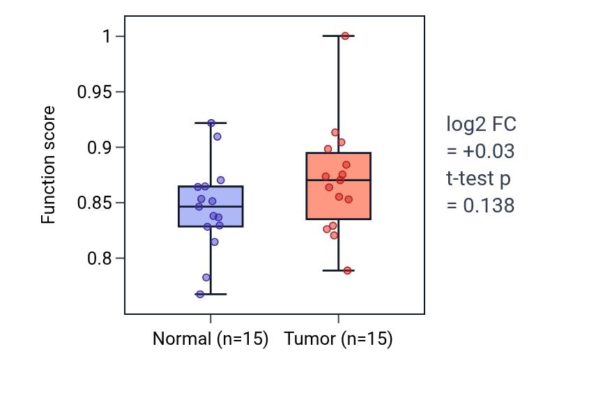 Tumor-vs-normal pathway-activity box plot for Regulation of acrosome reaction in LUAD.