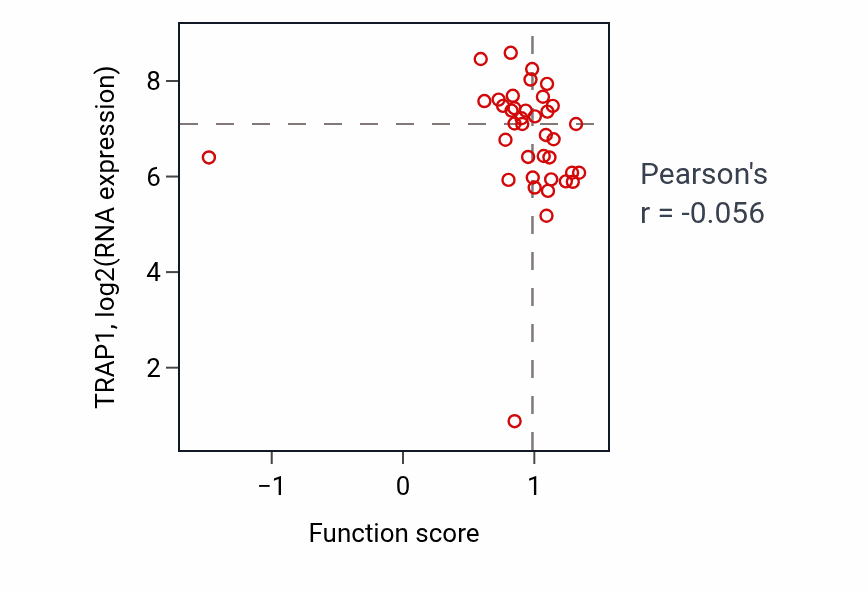 Per-sample scatter of Cardiac muscle contraction activity vs TRAP1 in LUNG_SCLC.