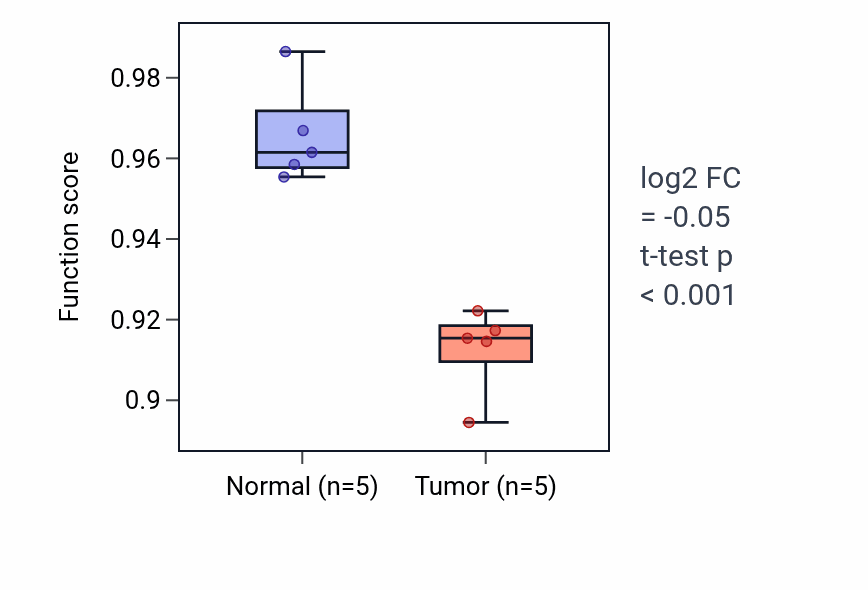 Tumor-vs-normal pathway-activity box plot for Cardiac muscle contraction in KIRP.