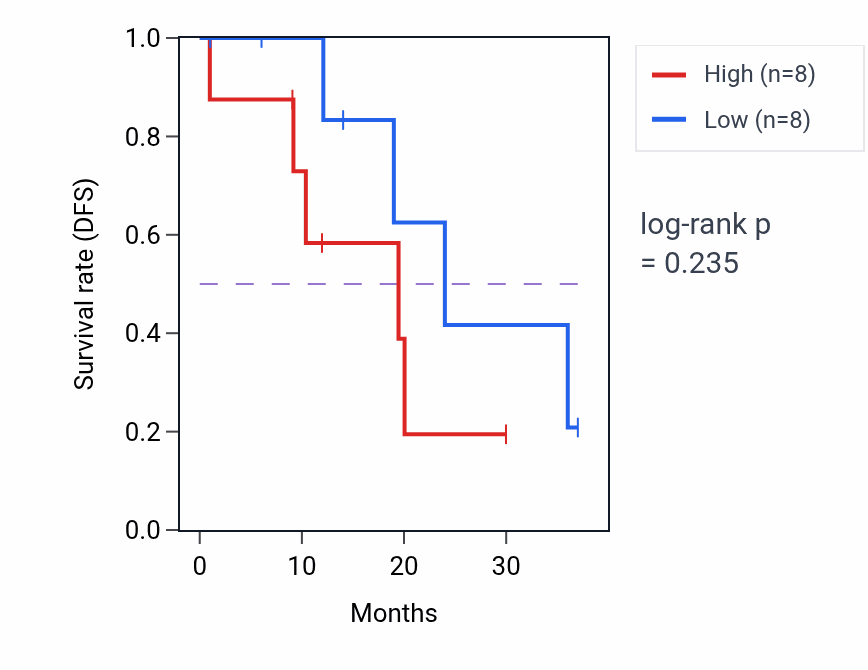Kaplan&ndash;Meier survival curve for Cardiac muscle contraction pathway activity in READ.