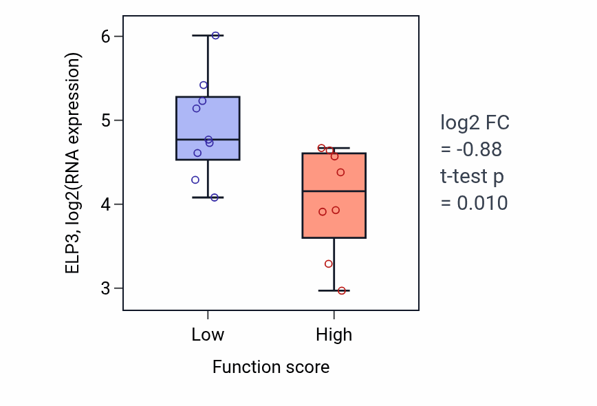 Box plot of ELP3 in Neurofilament cytoskeleton organization-low vs -high samples in LIVER.
